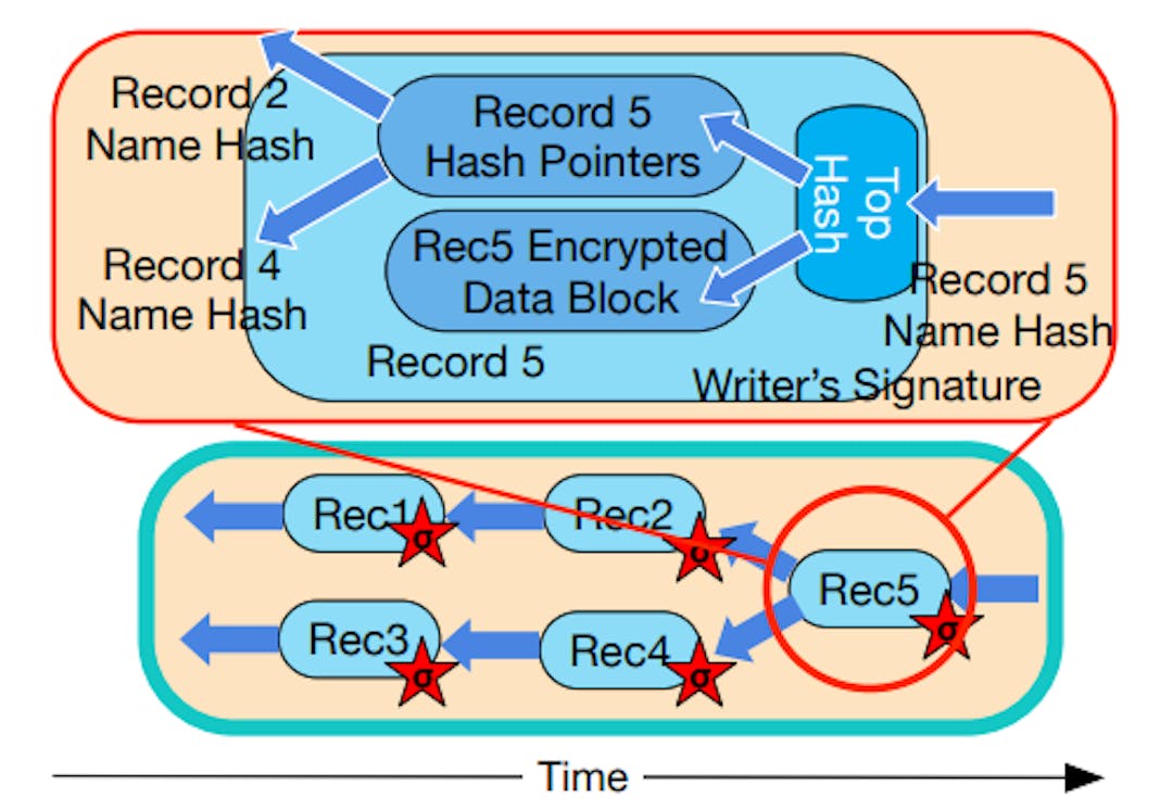 featured image - SCL: A Secure Concurrency Layer For Paranoid Stateful Lambdas: Optimizations