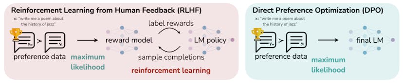 /direct-preference-optimization-your-language-model-is-secretly-a-reward-model feature image