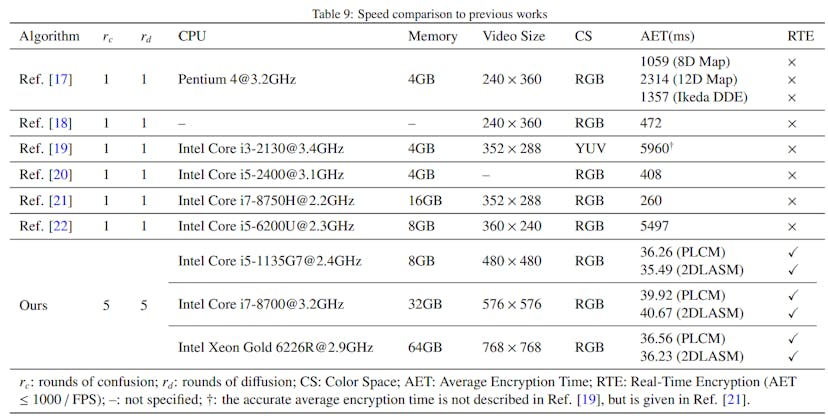 /strides-in-real-time-video-encryption-comparison-to-previous-works feature image