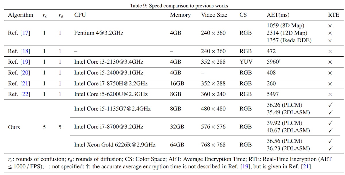 featured image - Strides in Real-Time Video Encryption: Comparison To Previous Works