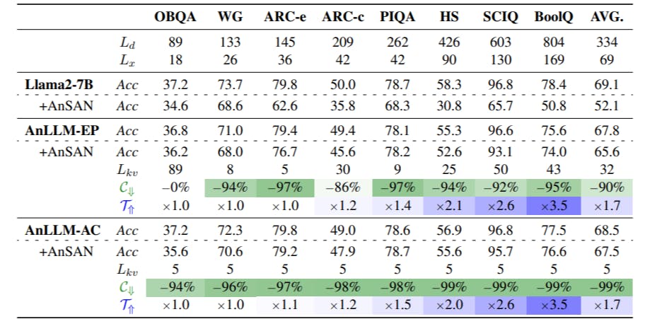 How AnLLMs Cut Cache Size Without Sacrificing Accuracy