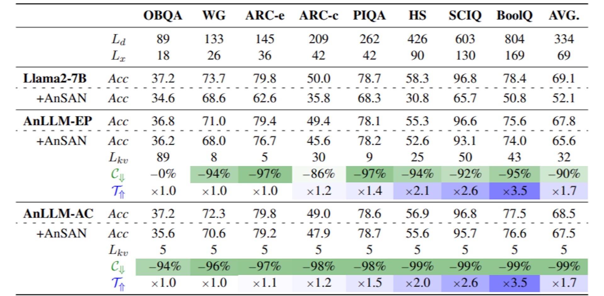 featured image - How AnLLMs Cut Cache Size Without Sacrificing Accuracy