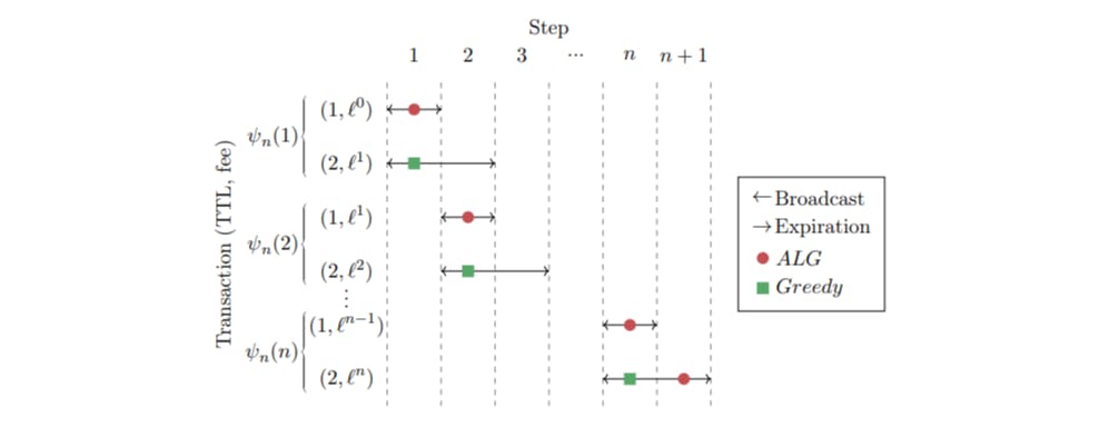 featured image - The Algorithmic Evolution of Blockchain Fee Design