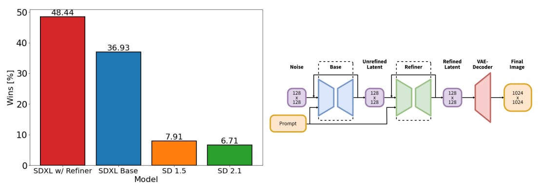 Modular Enhancements for Stable Diffusion Architecture