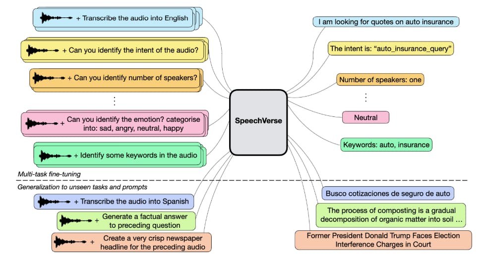 Представление Speechverse: крупномасштабная обобщаемая модель аудио-языка