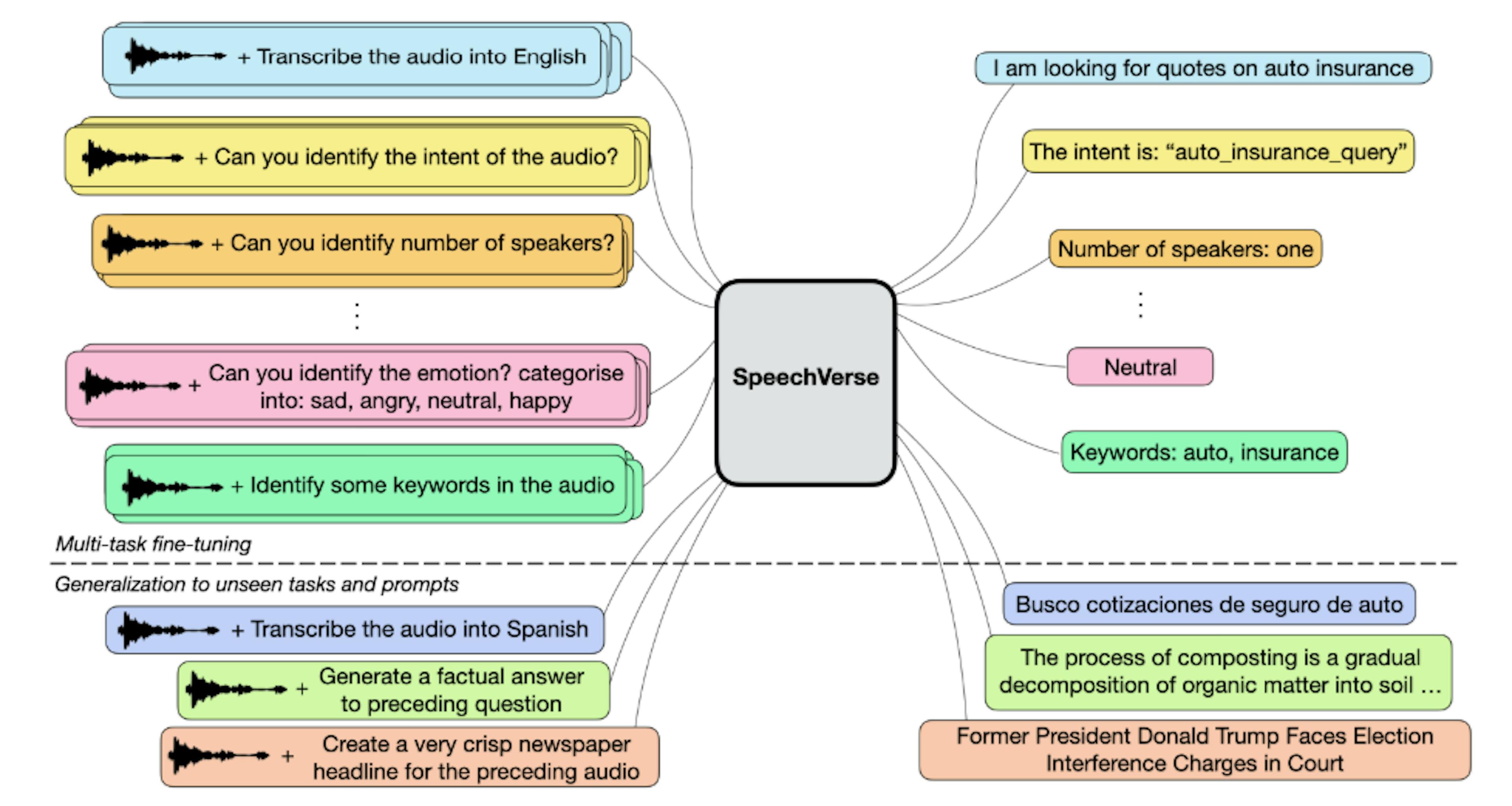 /introducing-speechverse-a-large-scale-generalizable-audio-language-model feature image
