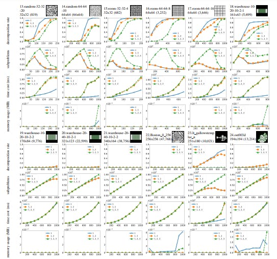 featured image - Why Layered MAPF Algorithms Win on Speed but Lose on Optimality