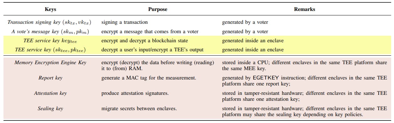 Техническая разбивка блокчейна, интеллектуальных контрактов Ethereum и Intel SGX