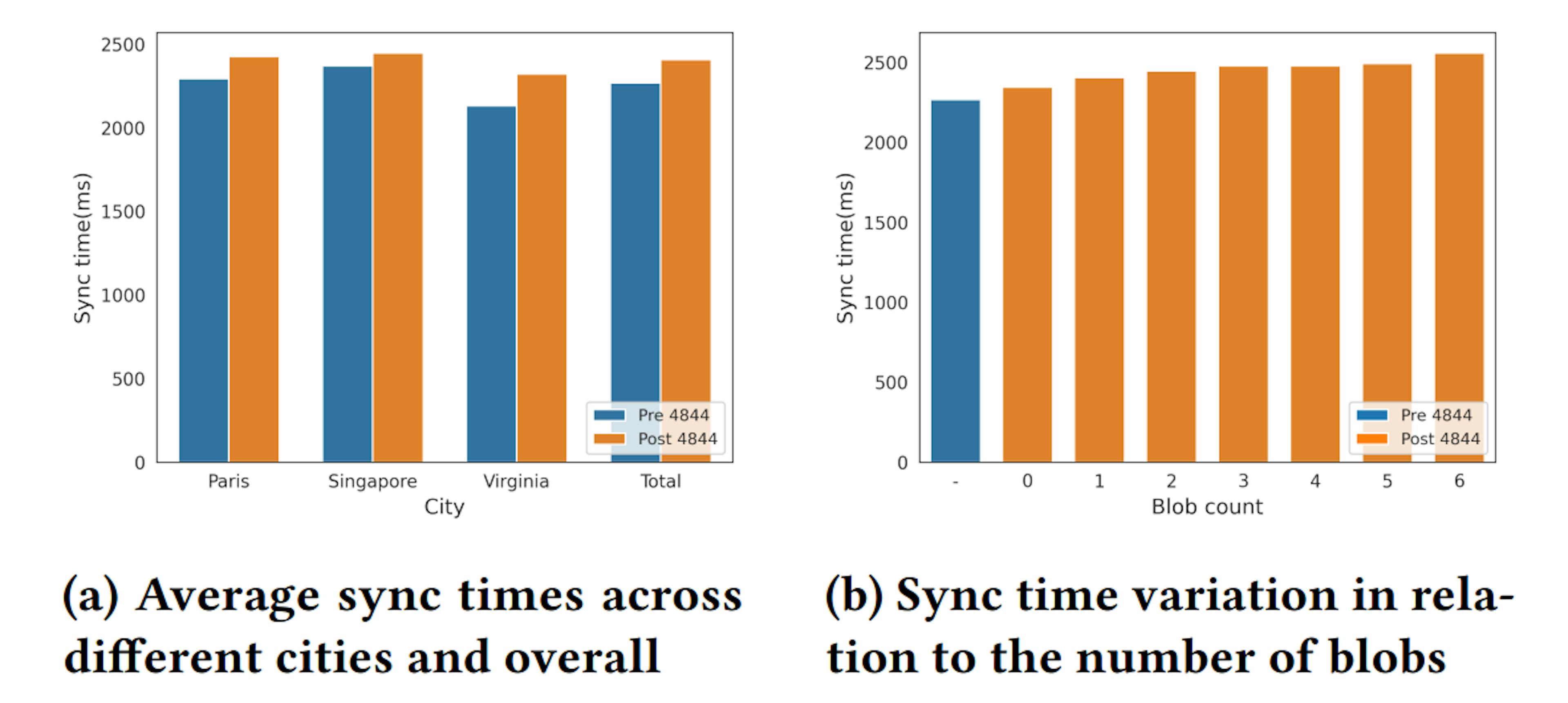 featured image - Rollup Transactions Exploded After EIP-4844 — But There’s a Catch