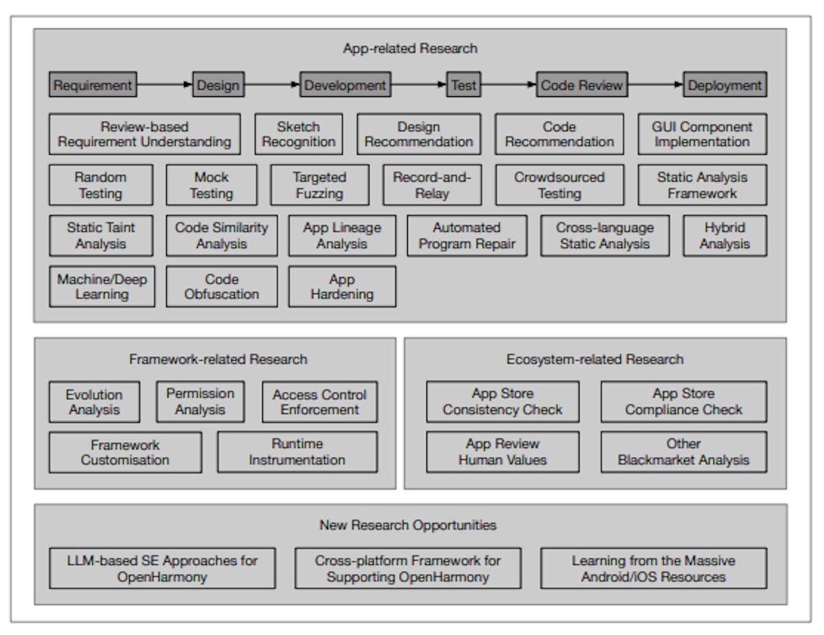 featured image - Addressing OpenHarmony Development Challenges: Insights and Solutions