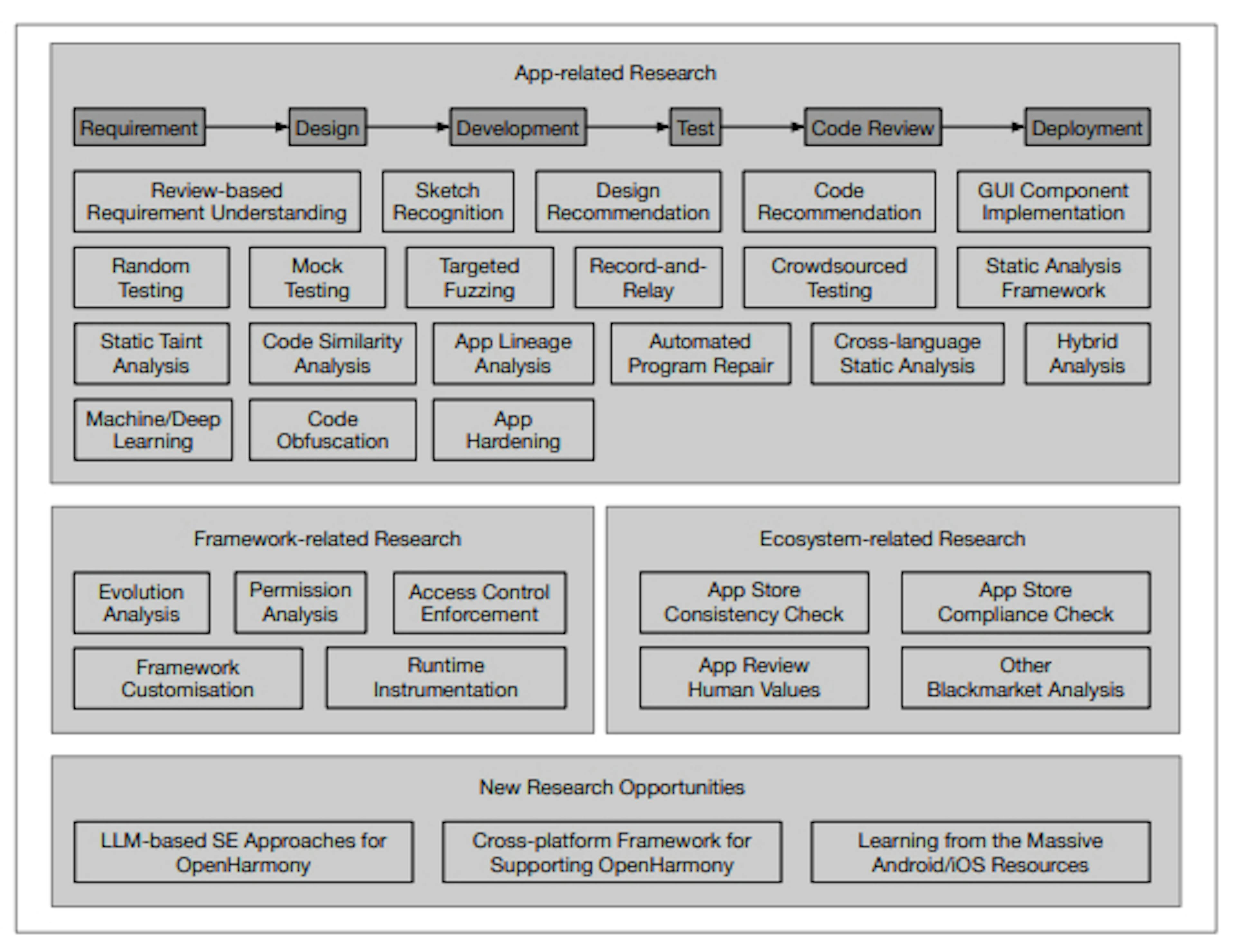 Addressing OpenHarmony Development Challenges: Insights and Solutions