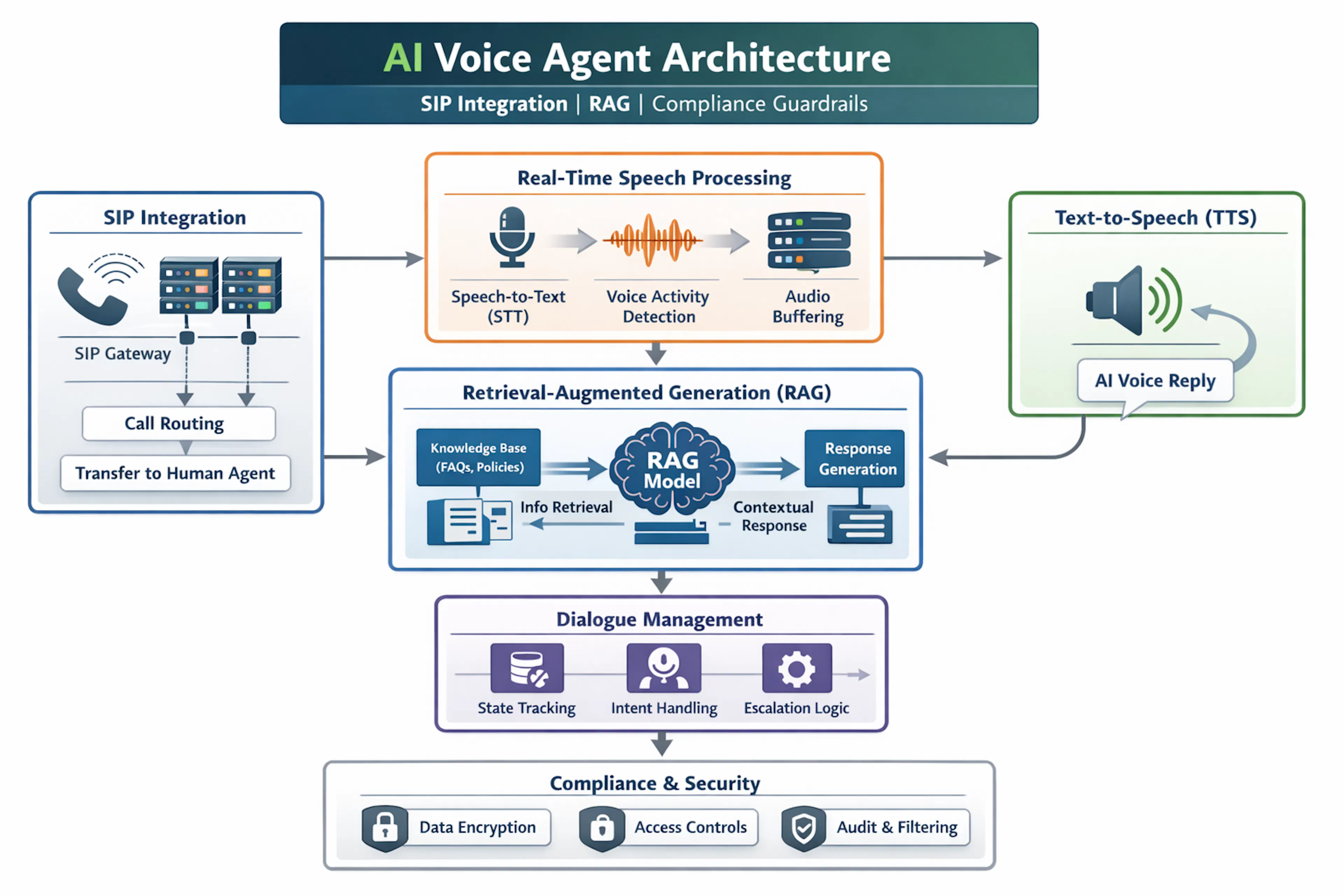 featured image - Designing a Real-Time AI Voice Agent With RAG, SIP Integration, and Compliance Guardrails