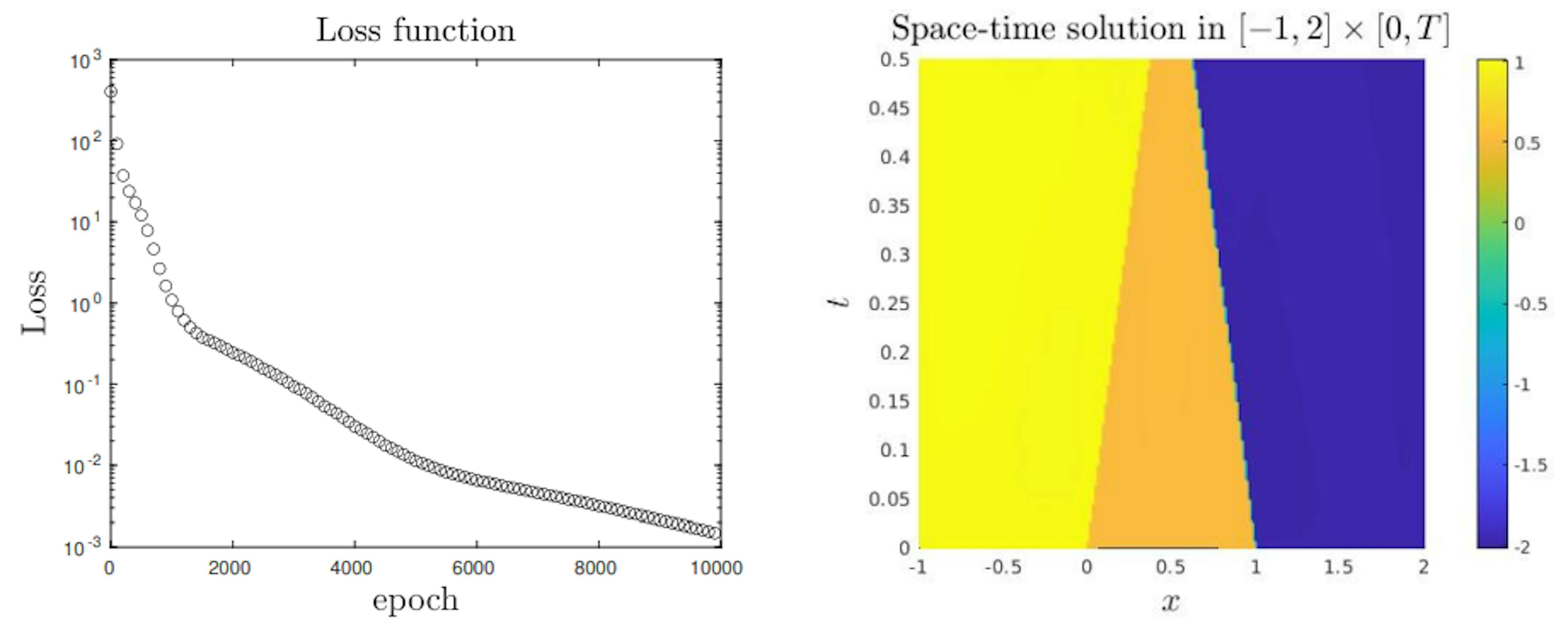 Neural Networks vs. Scalar Shock Waves