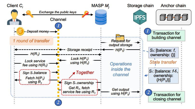 featured image - How Reputation Roll-Up and Duplex Transfer Channels Improve Blockchain Efficiency