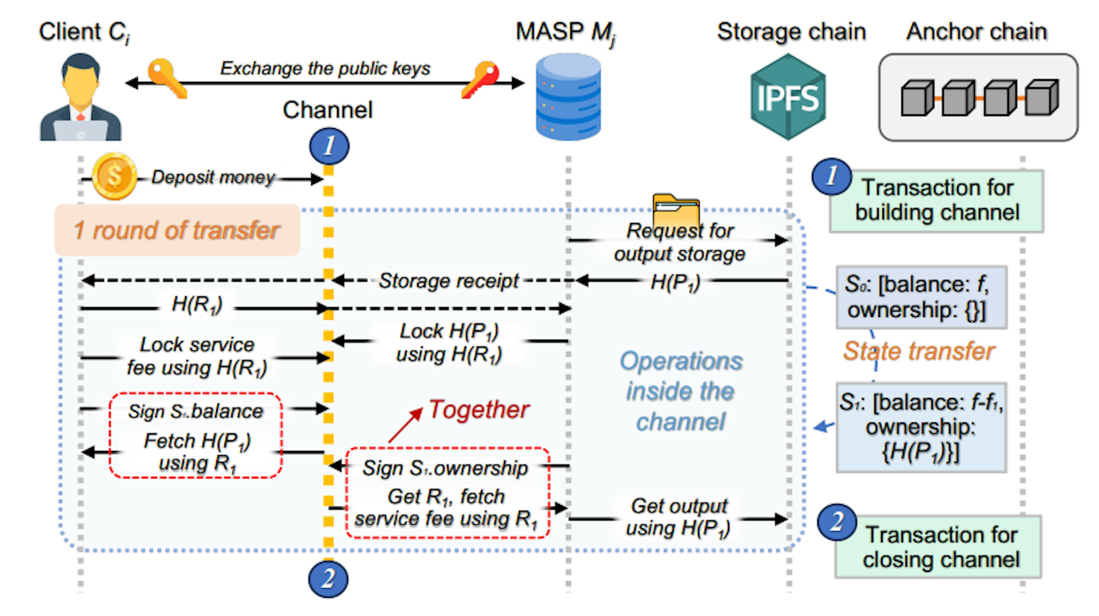 How Reputation Roll-Up and Duplex Transfer Channels Improve Blockchain Efficiency
