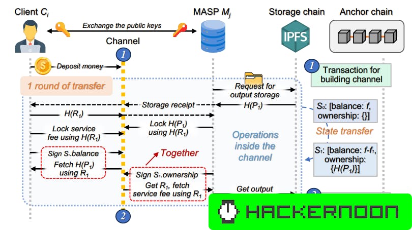 How Reputation Roll-Up and Duplex Transfer Channels Improve Blockchain Efficiency | HackerNoon