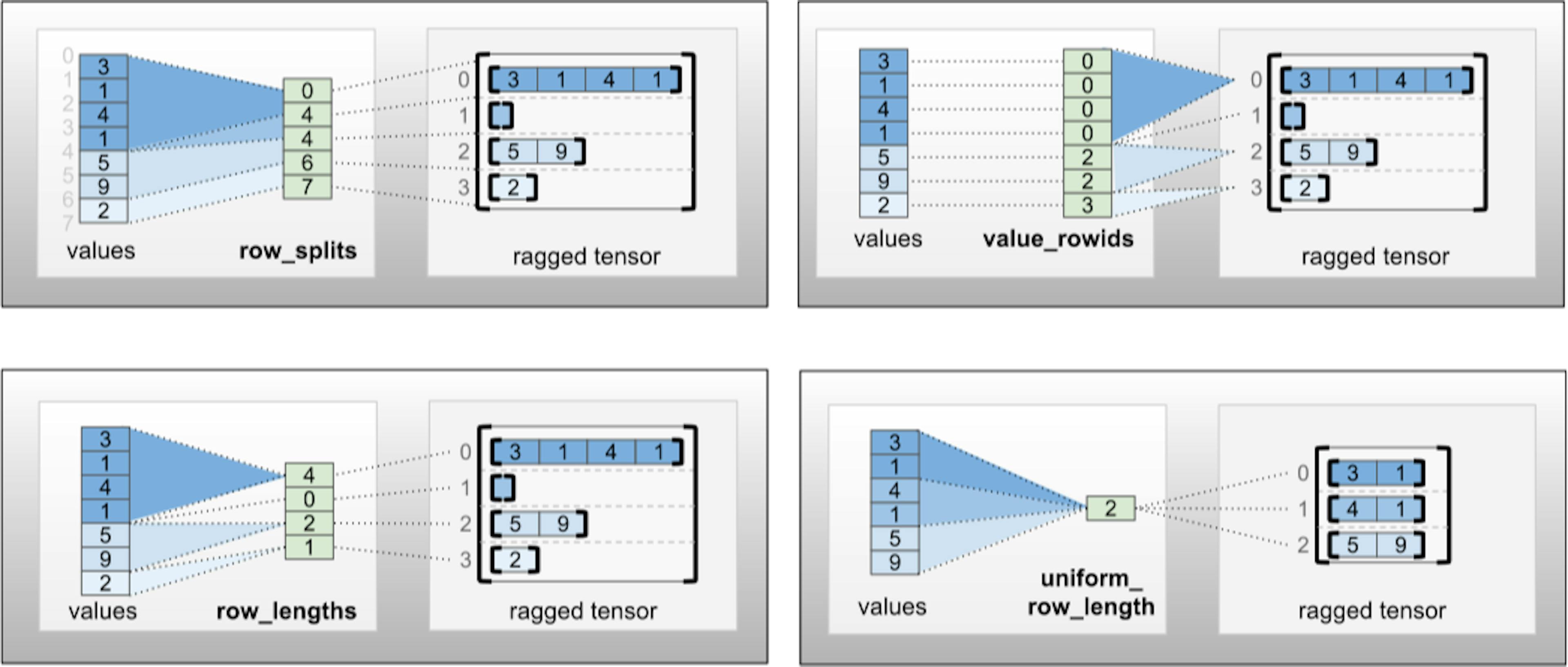 featured image - The Shape of Data: Broadcasting, Indexing, and Encoding with RaggedTensors
