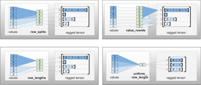 /the-shape-of-data-broadcasting-indexing-and-encoding-with-raggedtensors feature image