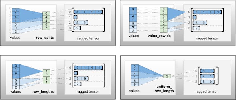 /the-shape-of-data-broadcasting-indexing-and-encoding-with-raggedtensors feature image