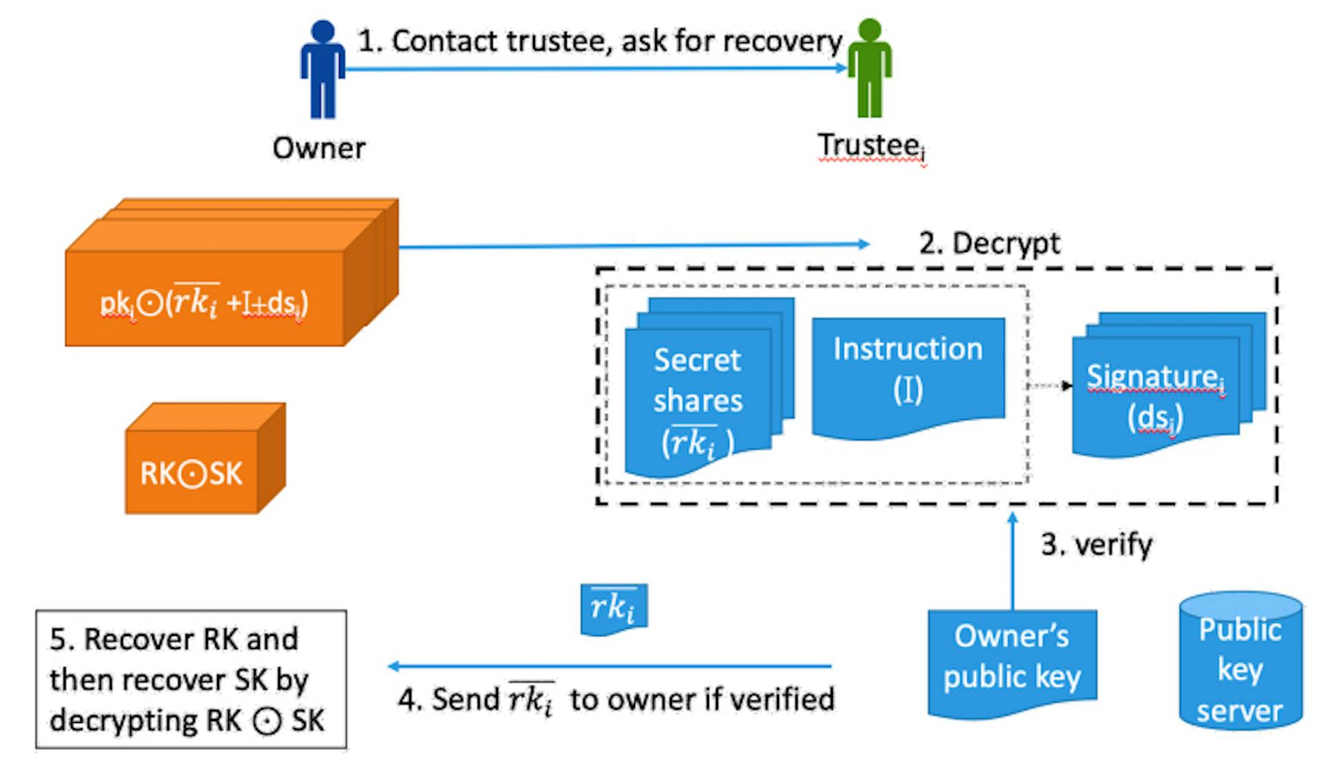featured image - How to Evaluate Security and Reliability in Key Recovery Systems