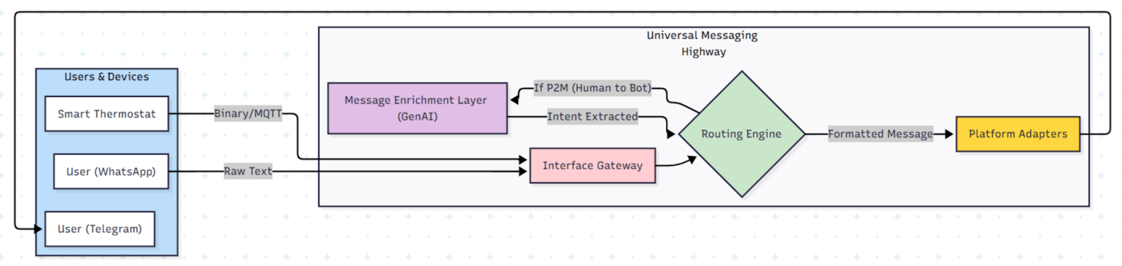 featured image - Building the "TCP/IP" of Modern Messaging: Architecting a Universal Communication Highway
