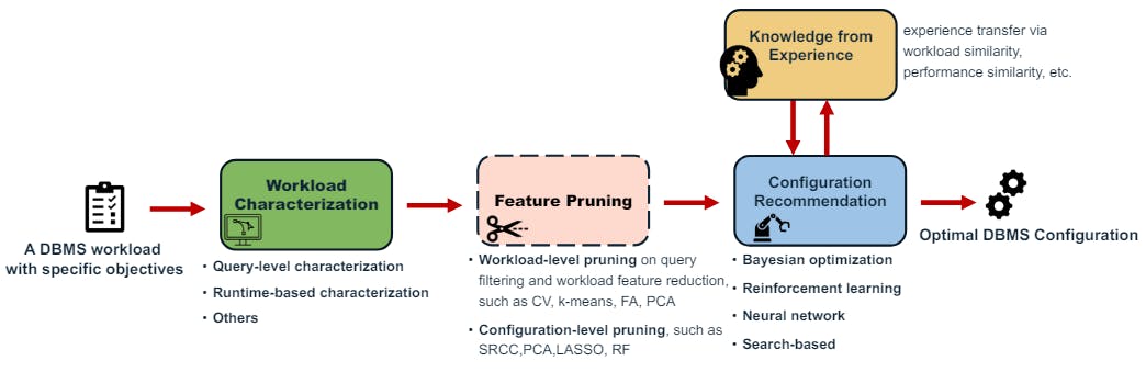 /key-tuning-objectives-in-dbms-configuration-performance-overhead-adaptivity-and-safety feature image