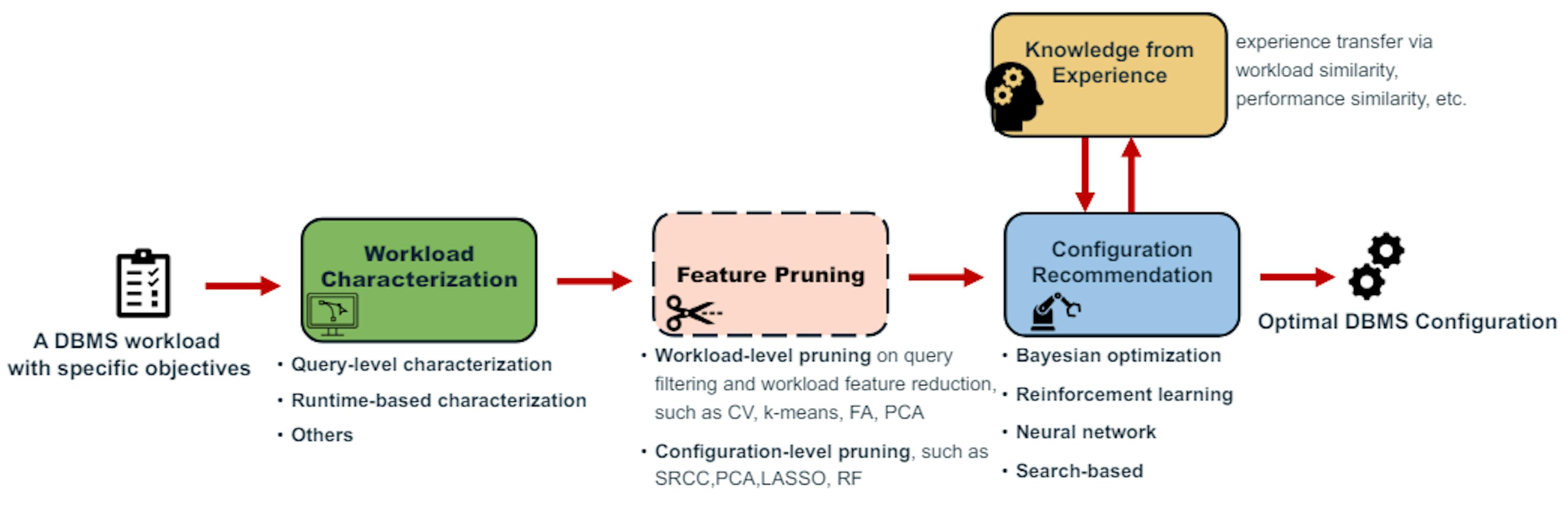 featured image - Key Tuning Objectives in DBMS Configuration: Performance, Overhead, Adaptivity, and Safety