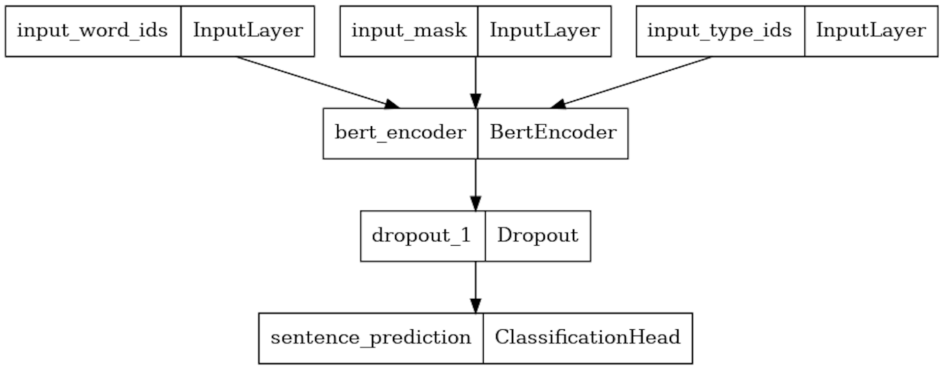 featured image - Plug-and-Play LM Checkpoints with TensorFlow Model Garden