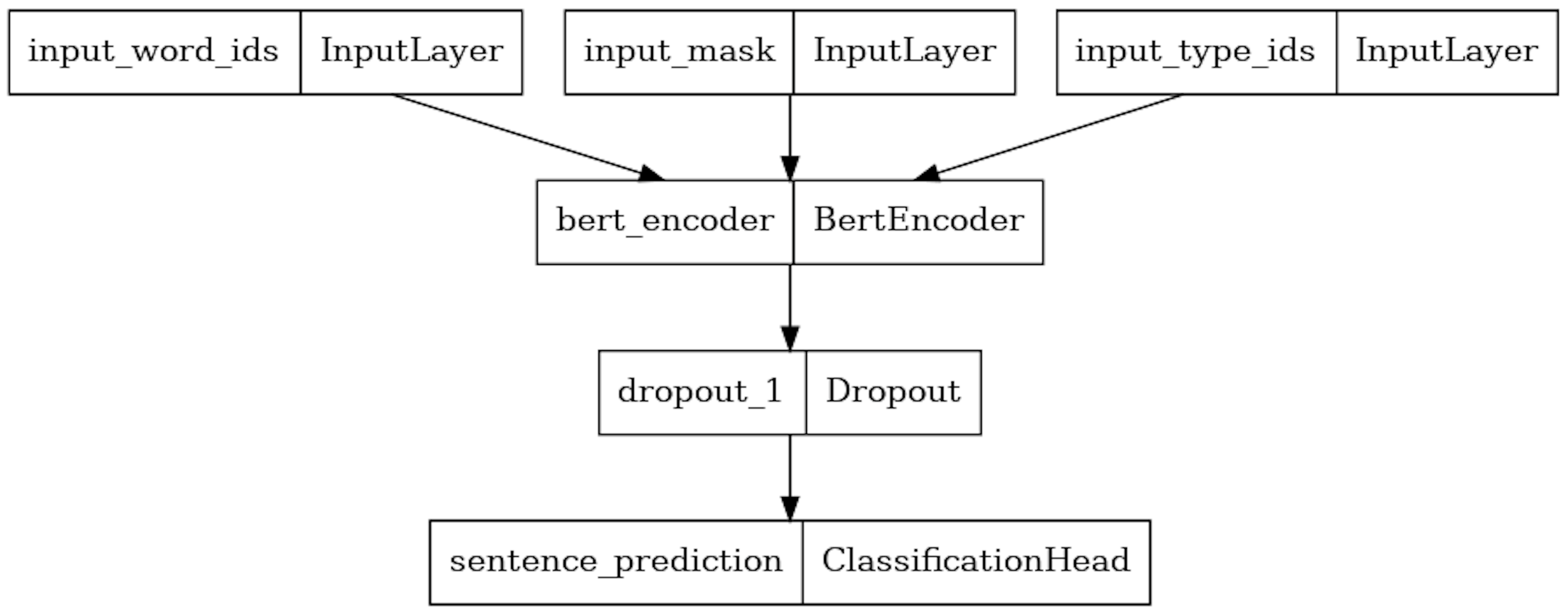 Plug-and-Play LM Checkpoints with TensorFlow Model Garden