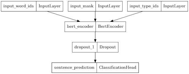 /plug-and-play-lm-checkpoints-with-tensorflow-model-garden feature image