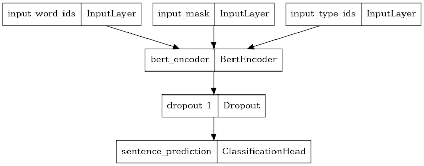 /plug-and-play-lm-checkpoints-with-tensorflow-model-garden feature image
