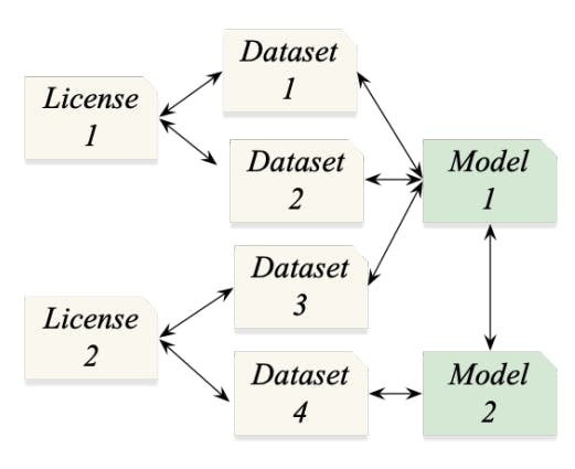 How the IBIS Framework Manages Dataset, License, and AI Model Attributes