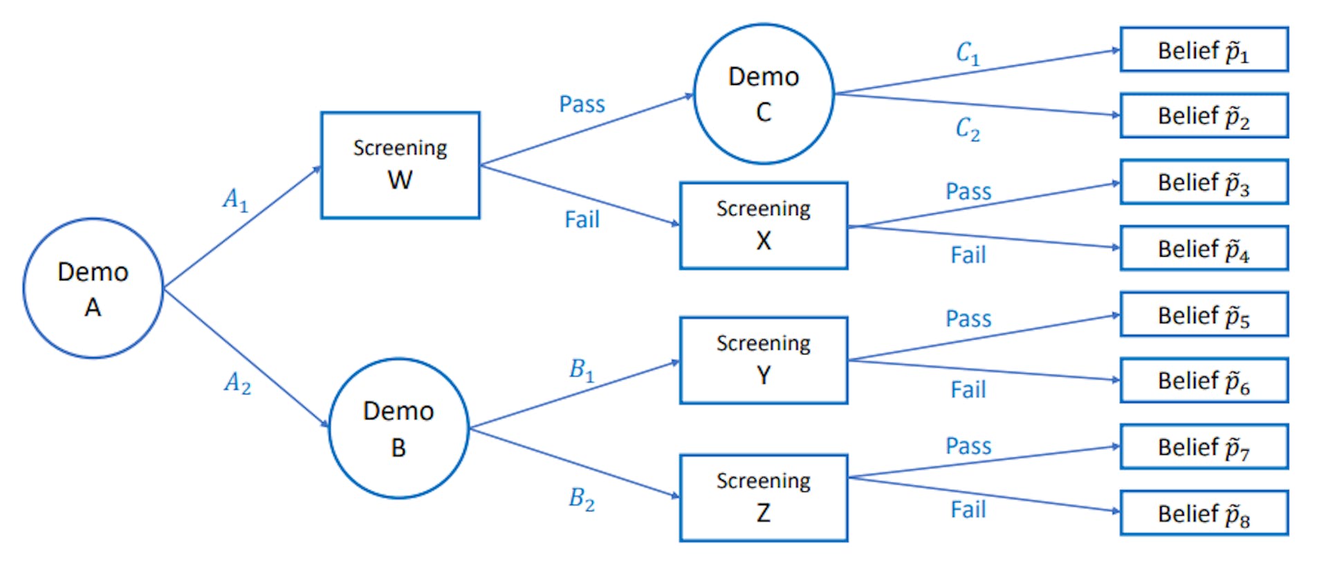 featured image - How Do Signal Constraints Affect Bayesian Persuasion in Multi-Phase Trials?