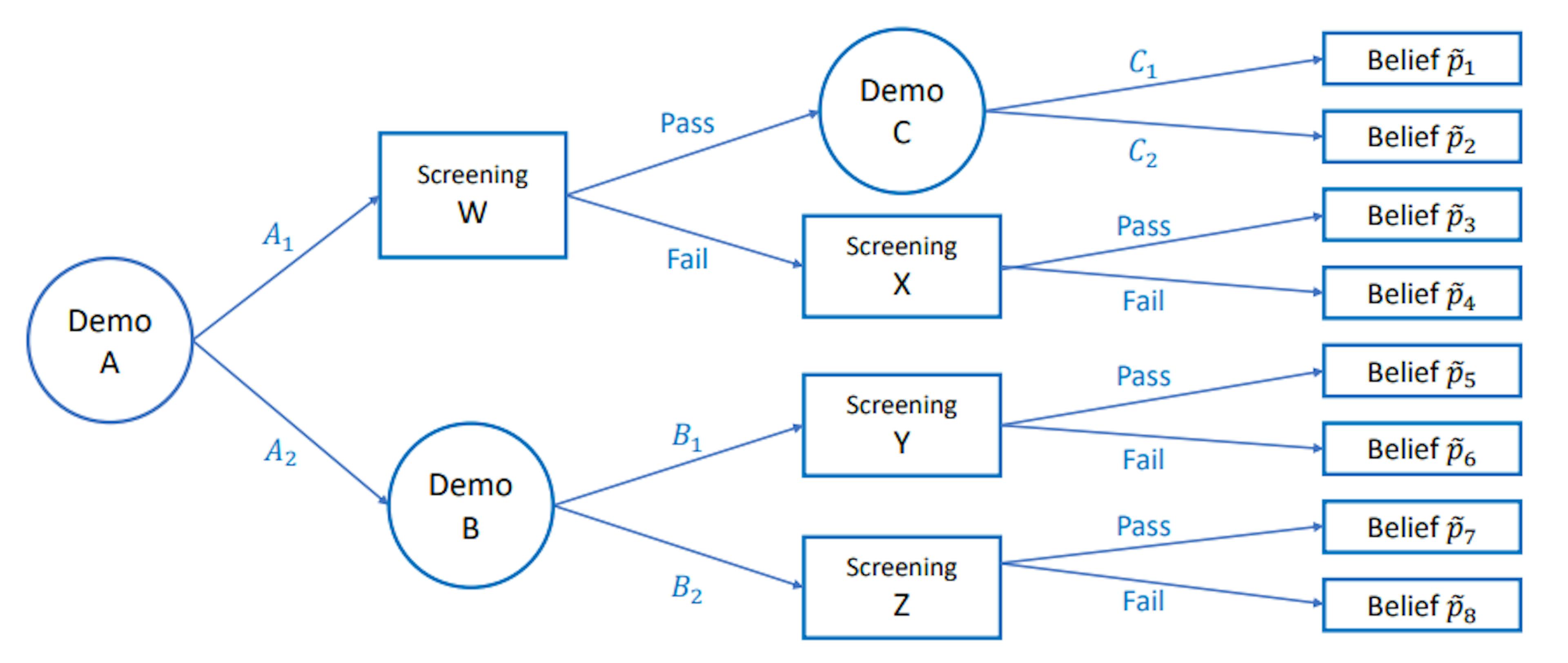 How Do Signal Constraints Affect Bayesian Persuasion in Multi-Phase Trials?