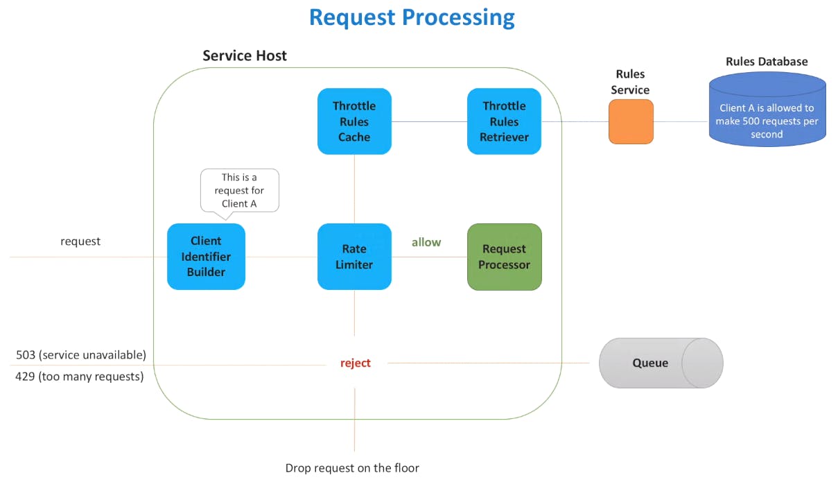 Request Throttling: A Cybersecurity Shield Against Overload and Abuse