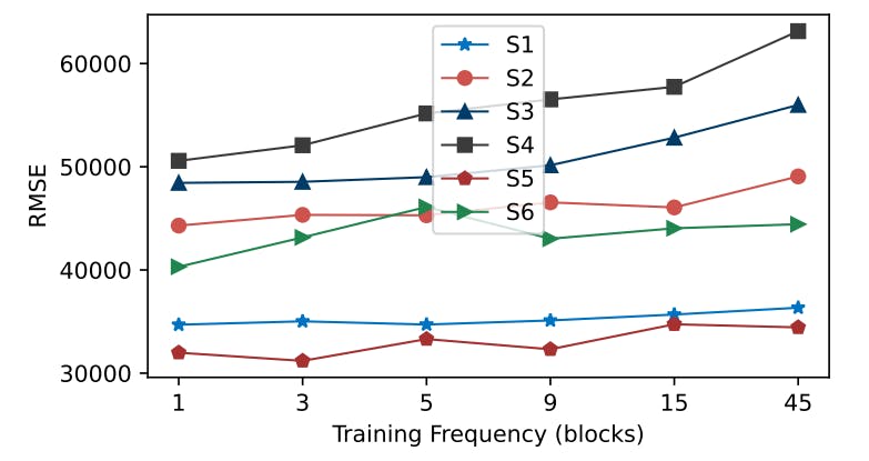 How Attention-Based Models Outperform Traditional Bitcoin Fee Estimators