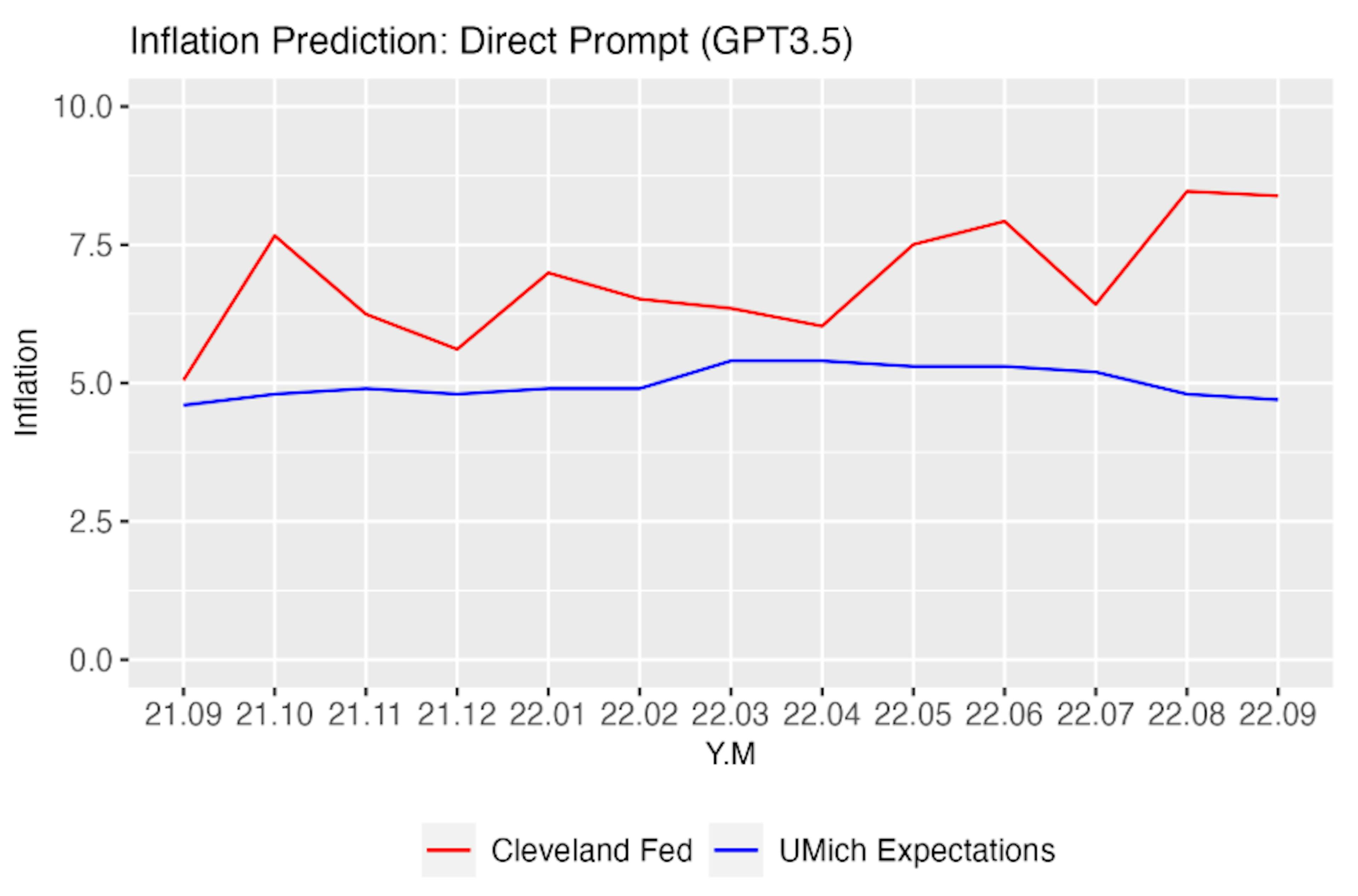 ChatGPT's Macroeconomic Predictions