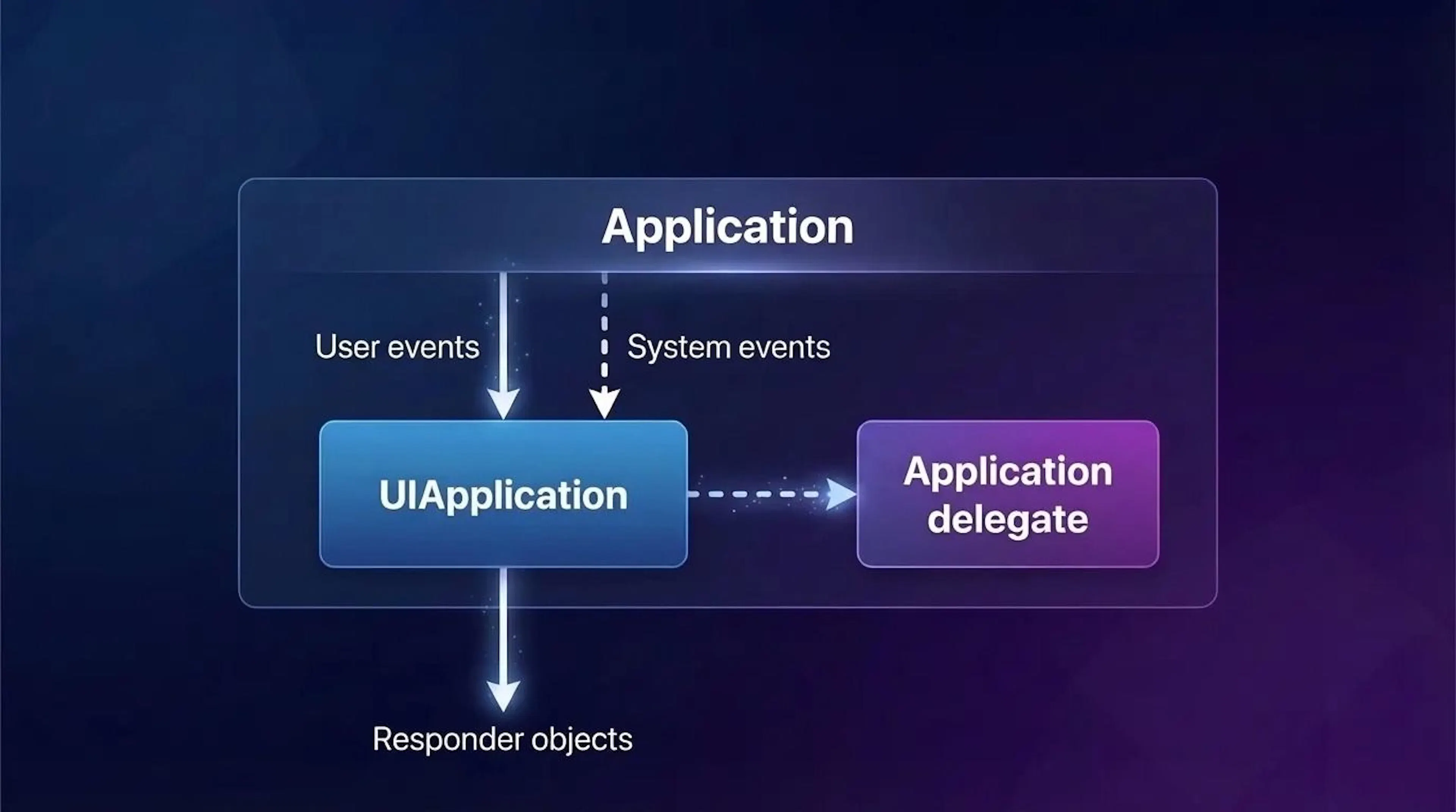 featured image - iOS Event Handling Evolution: UIKit Responder Chain and SwiftUI Gestures