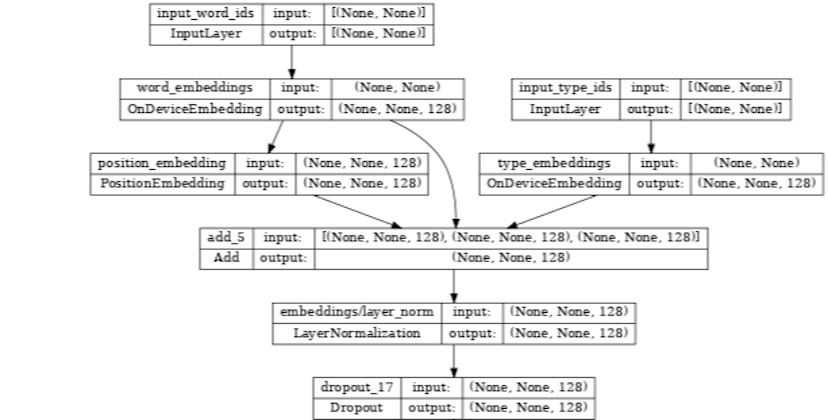/how-to-customize-bert-encoders-with-tensorflow-model-garden feature image