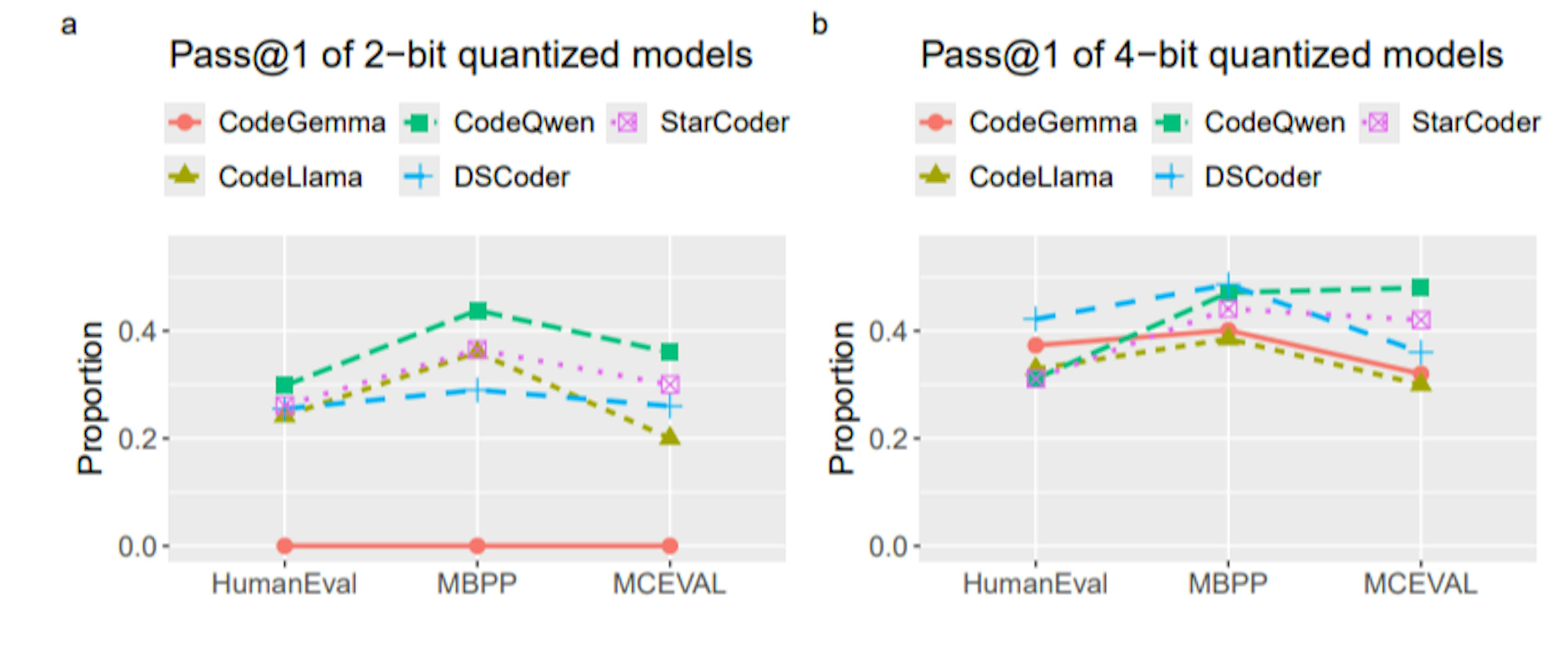 Evaluation Benchmarks for Code LLMs