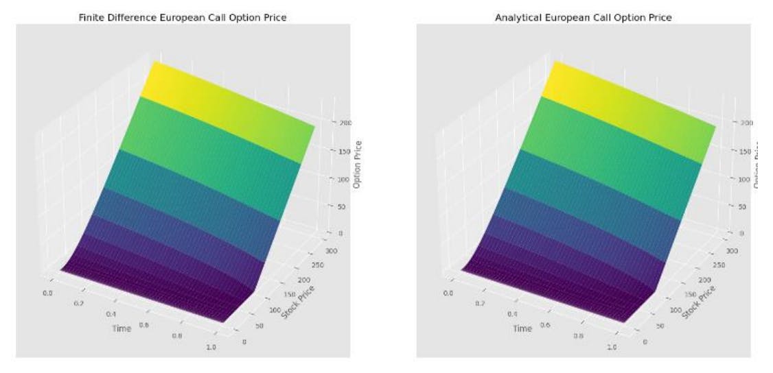 Comparative Analysis of Option Pricing Methods: FDM, Monte Carlo Simulation, and Variance Reduction