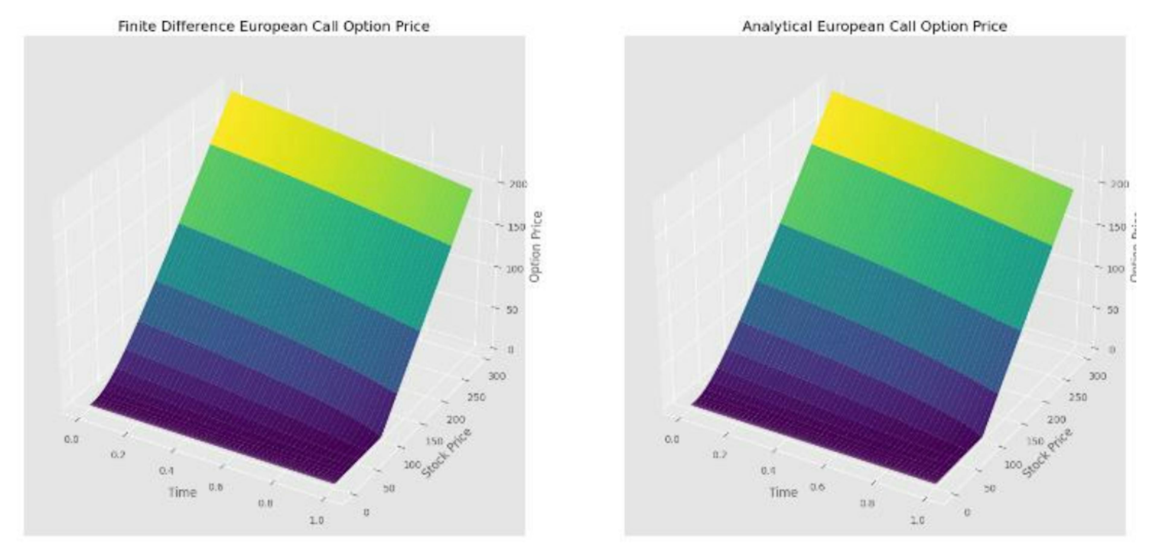 featured image - Comparative Analysis of Option Pricing Methods: FDM, Monte Carlo Simulation, and Variance Reduction