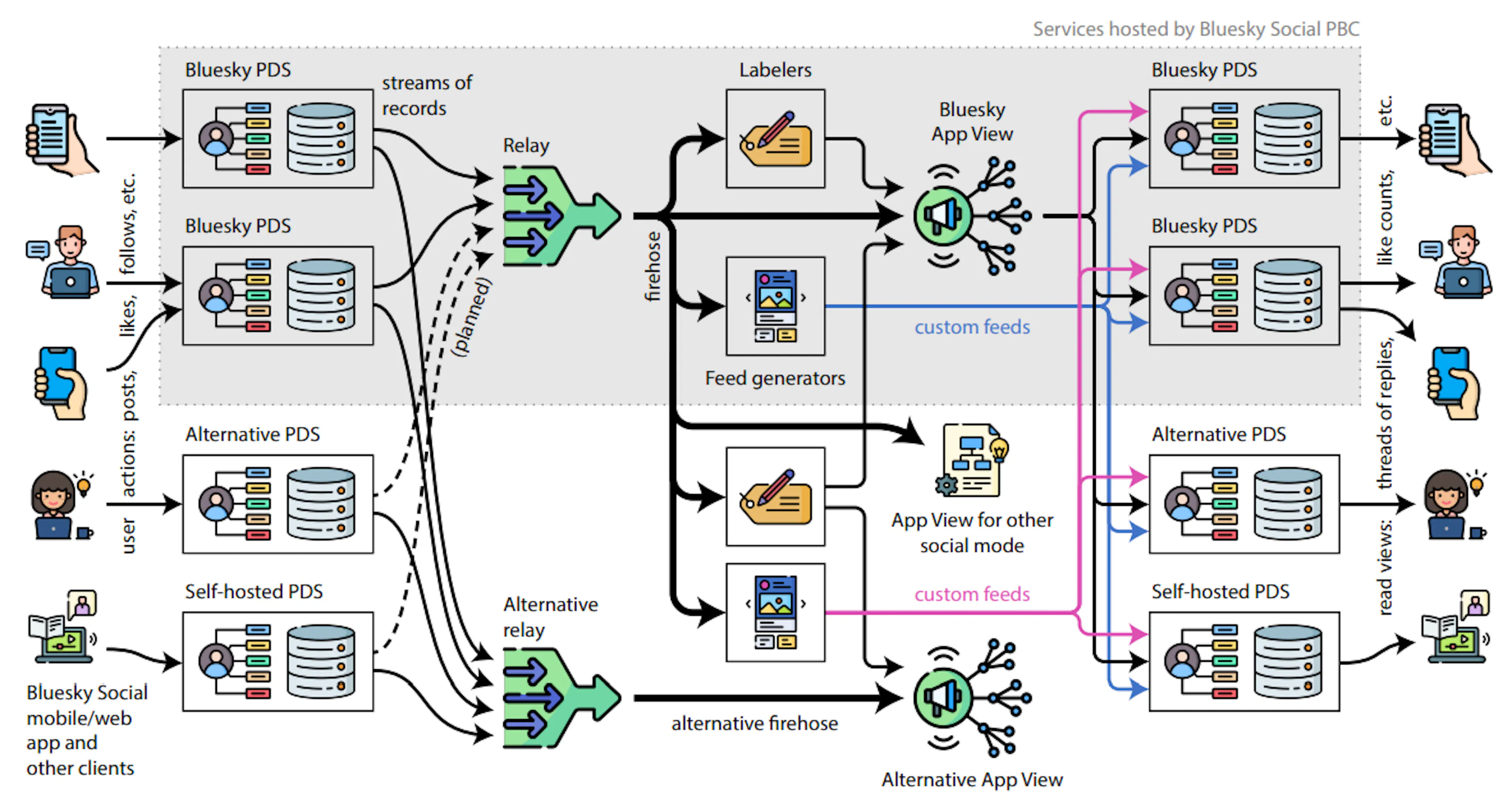 featured image - How AT Protocol Repositories Secure and Store User Actions