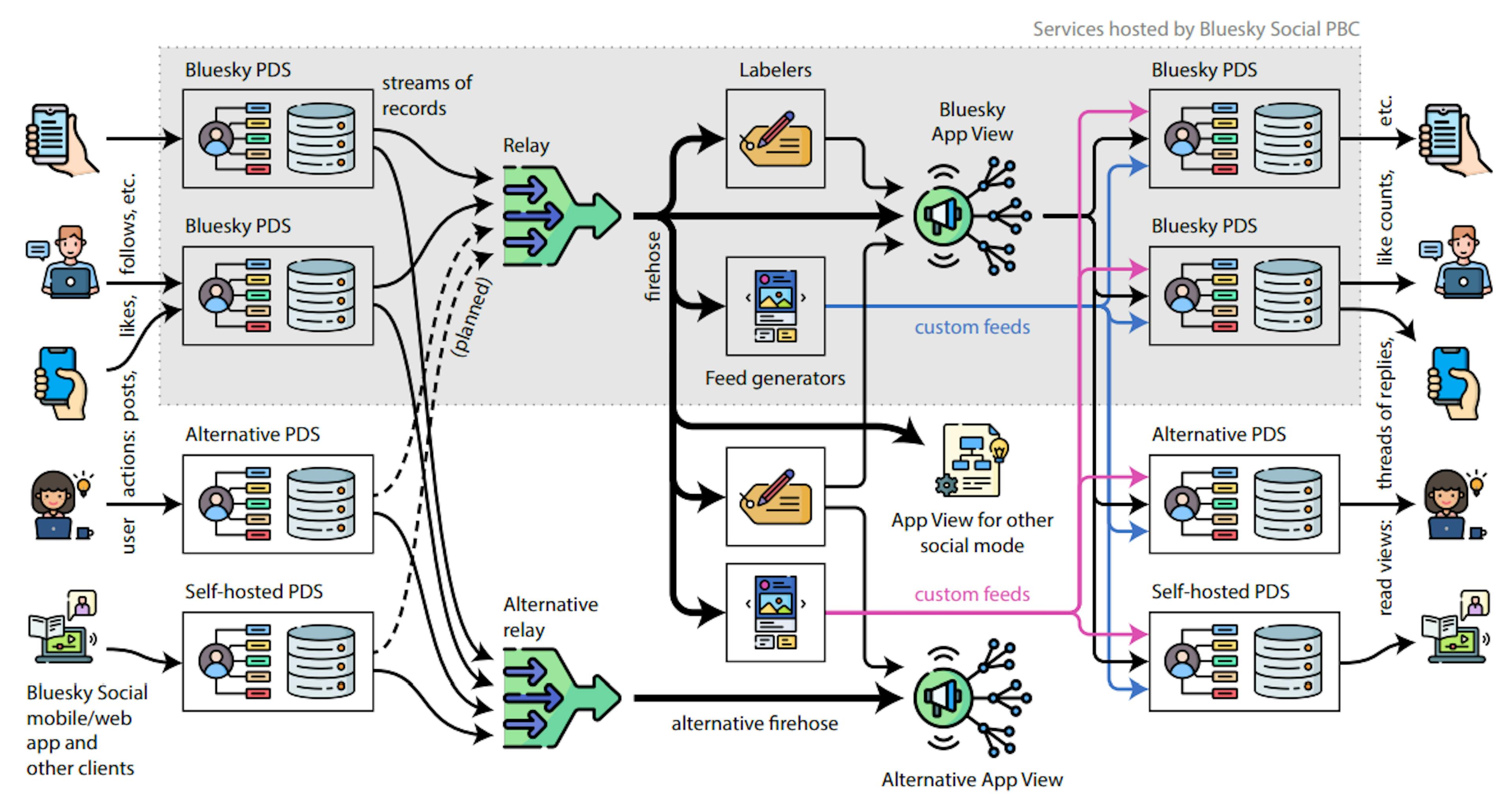 featured image - How AT Protocol Repositories Secure and Store User Actions