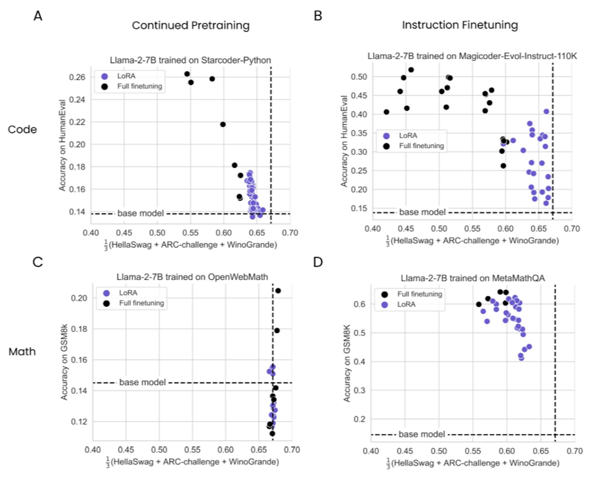featured image - Over Time, LoRA Holds Up Better Than Full Finetuning