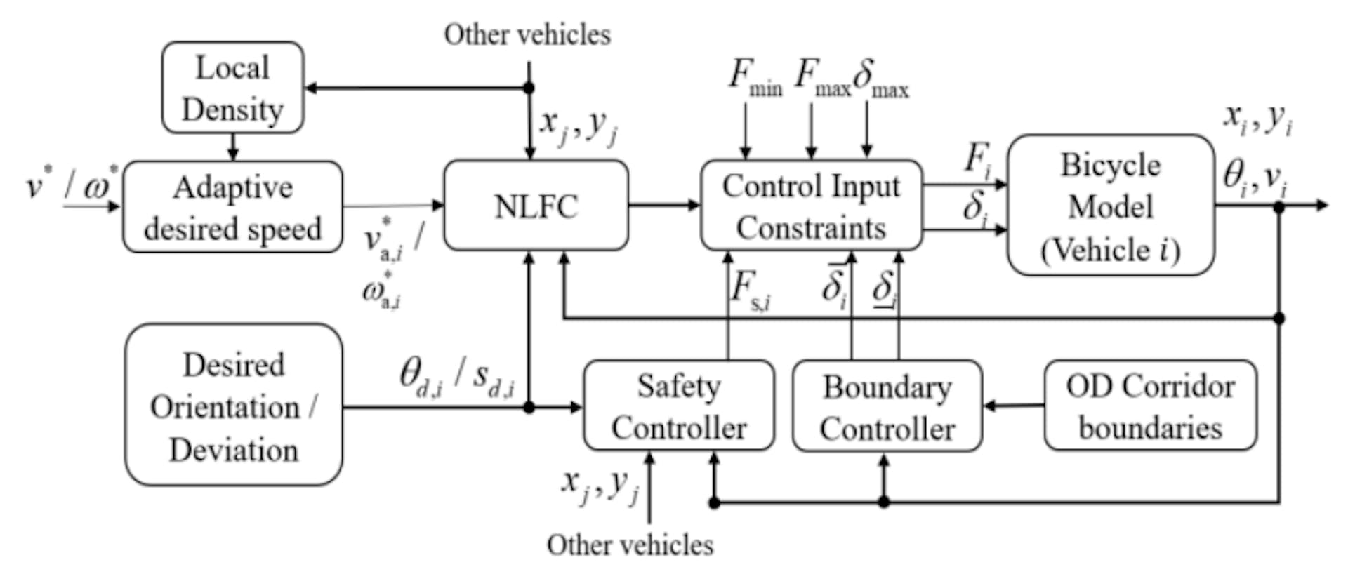 featured image - Controlling Automated Vehicles on Large Lane-free Roundabouts: Simulation Results