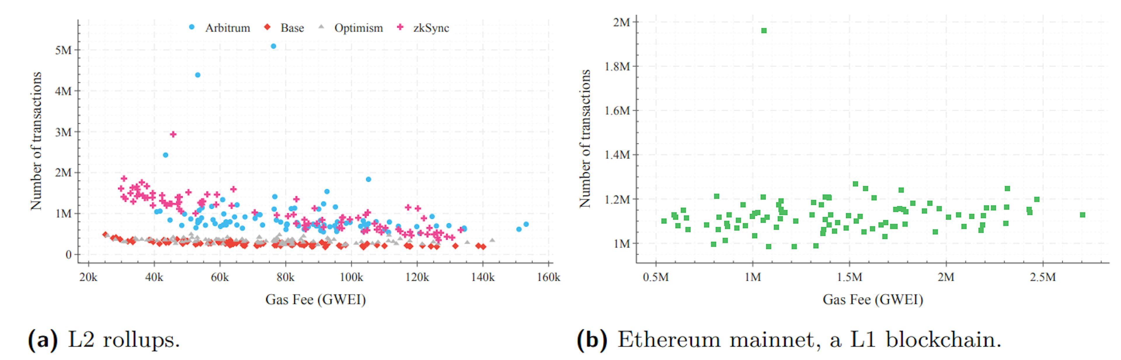 featured image - Why Gas Fees Drop as Transaction Volumes Increase on zkSync