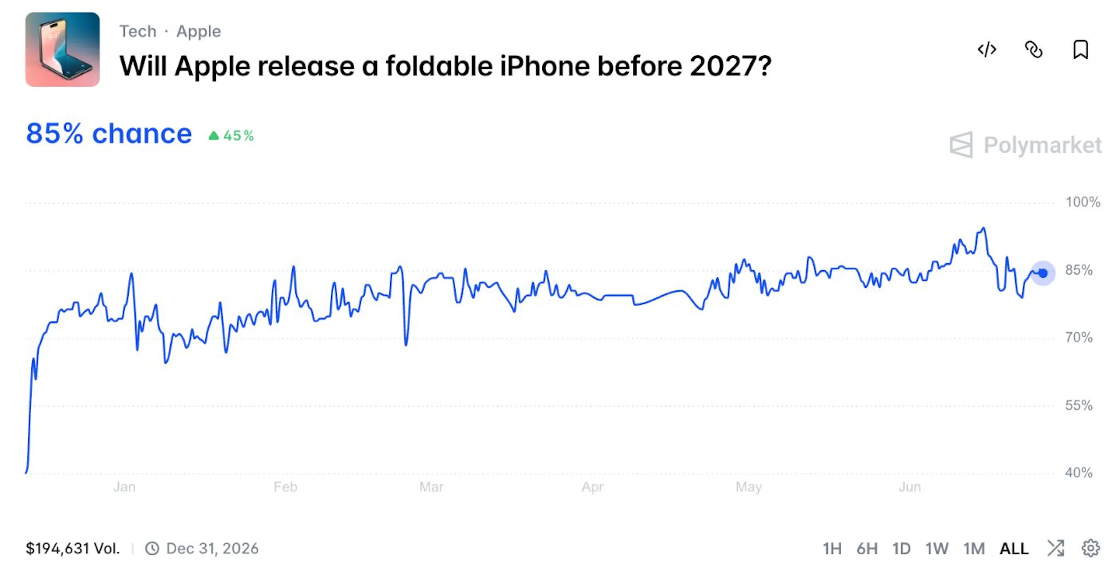 Polymarket poll: Will Apple release a foldable iPhone before 2027?
