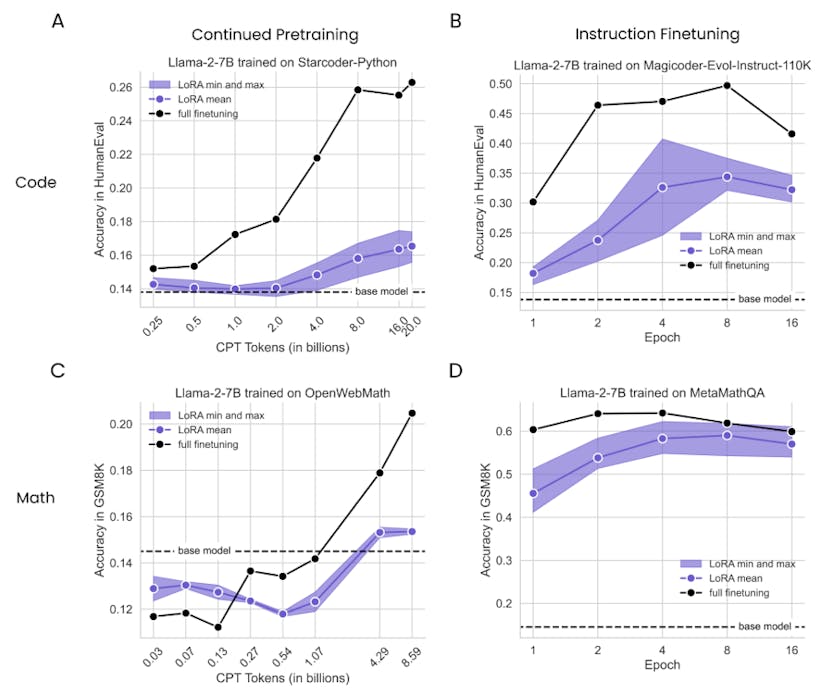 /experimental-setup-and-datasets-for-continued-pretraining-cpt-and-instruction-finetuning-ift feature image