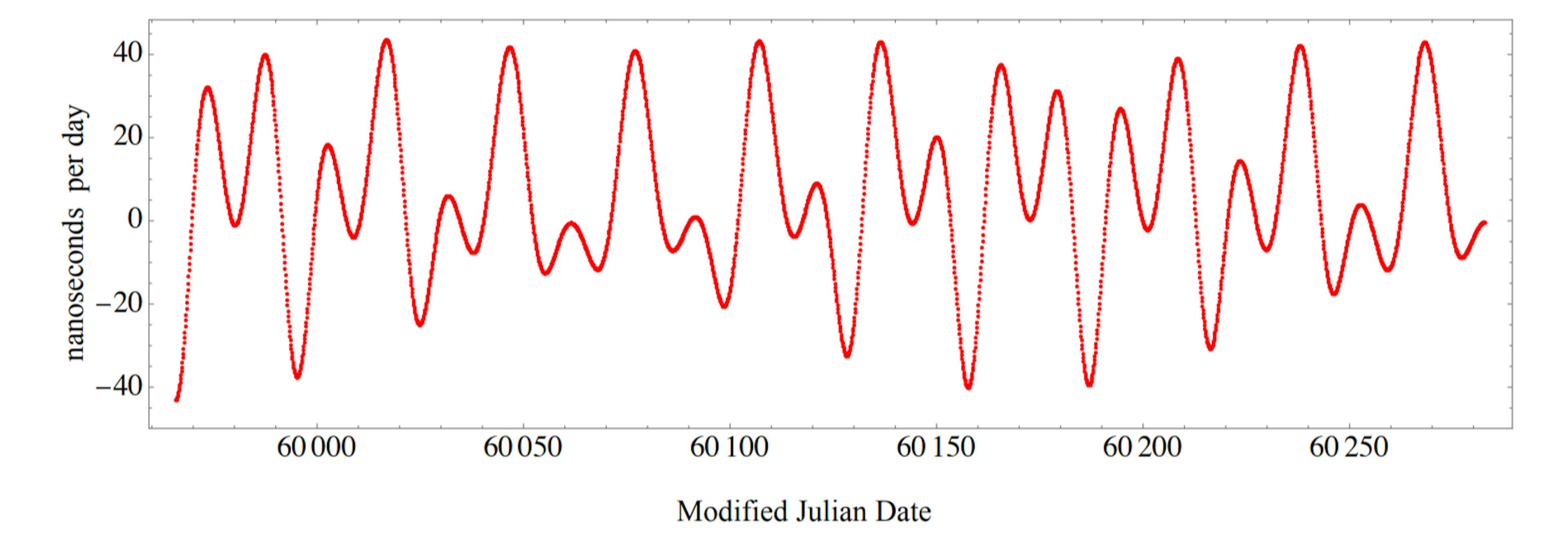 featured image - How Keplerian Orbits Help Define Time on the Moon